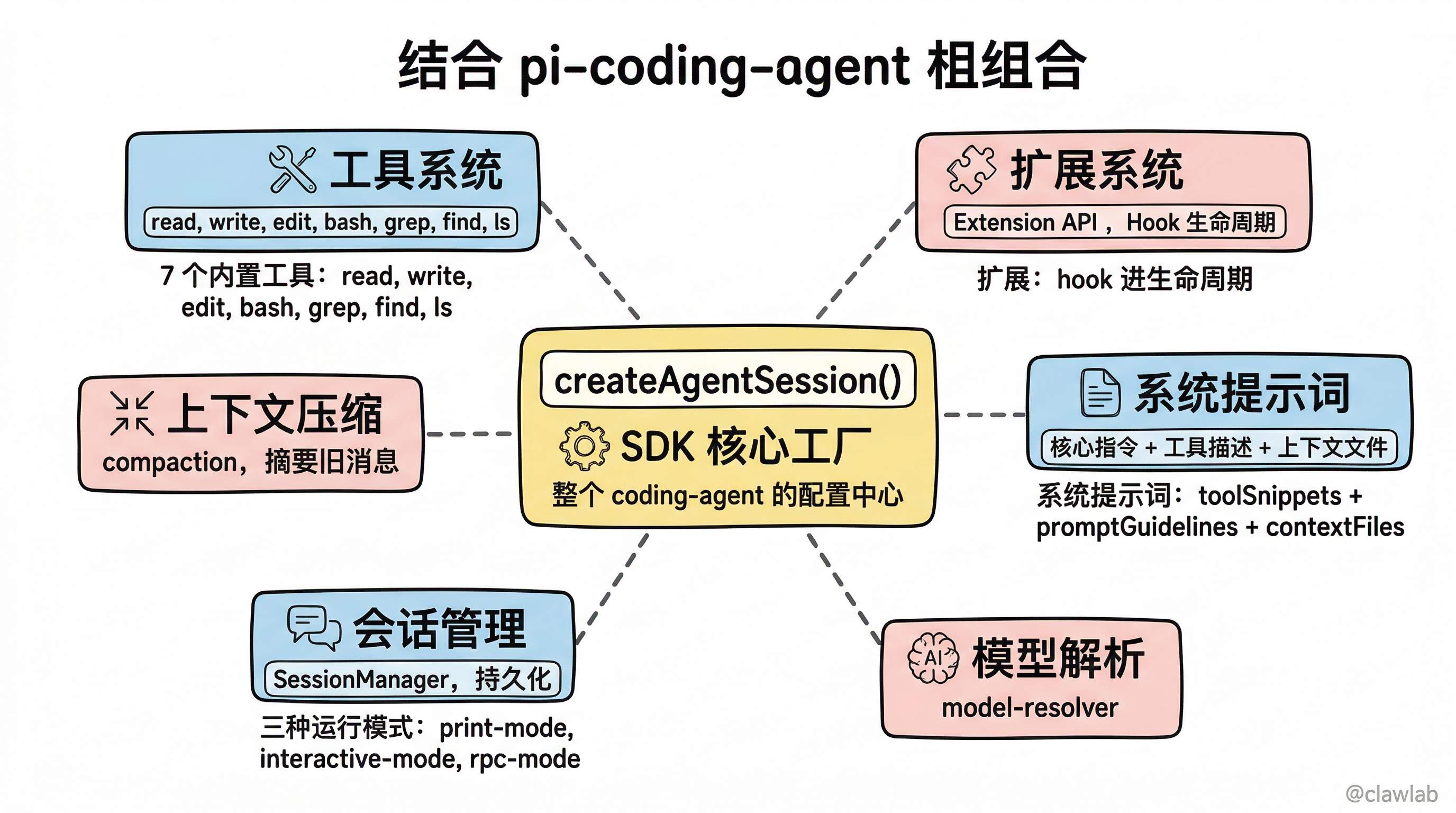 pi-coding-agent 模块组装